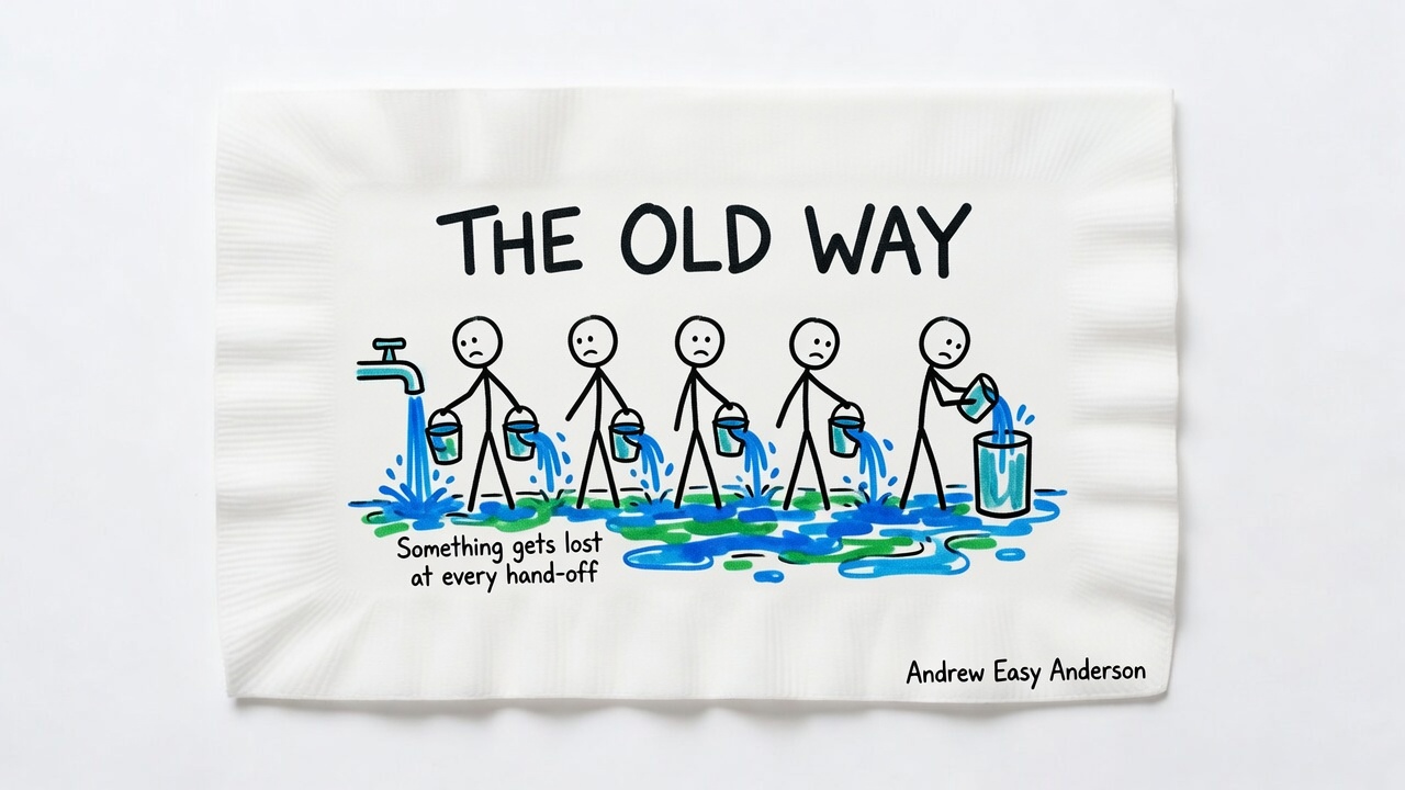 Napkin sketch titled The Old Way: five frowning stick figures pass leaking buckets down a line, water spilling at every handoff, with barely any water left by the last bucket. Caption: something gets lost at every hand-off.